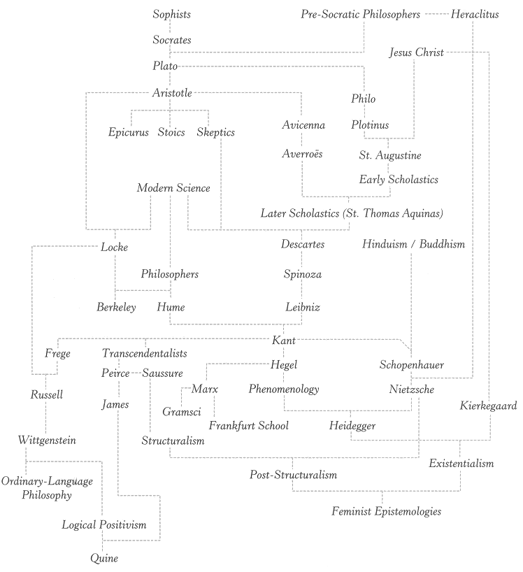 hierarchical chart of wester philosophers and movements