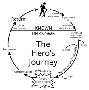 The Hero's Journey diagram