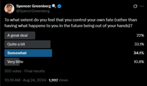 X poll asking whether you feel you control your own fate